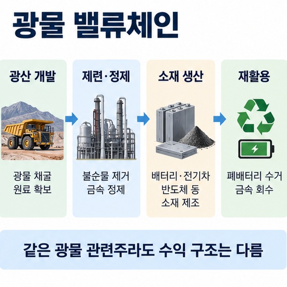 광물 밸류체인을 광산 개발 제련 정제 소재 생산 재활용 단계로 나누어 설명한 인포그래픽