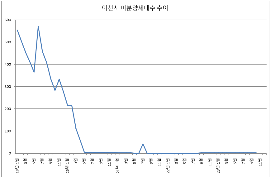 2023년 10월 이천시 미분양 아파트 추이