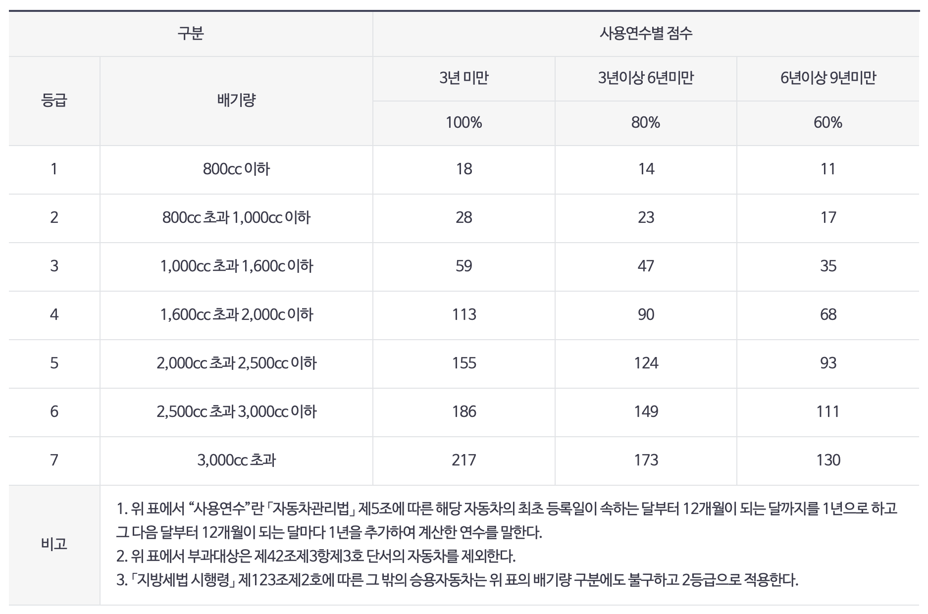 자동차 등급별 점수
