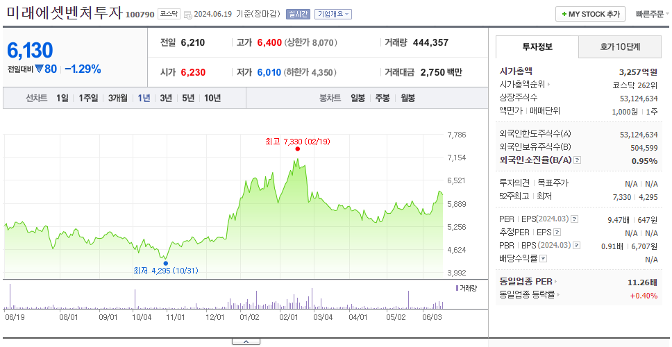 미래에셋벤처투자_주가