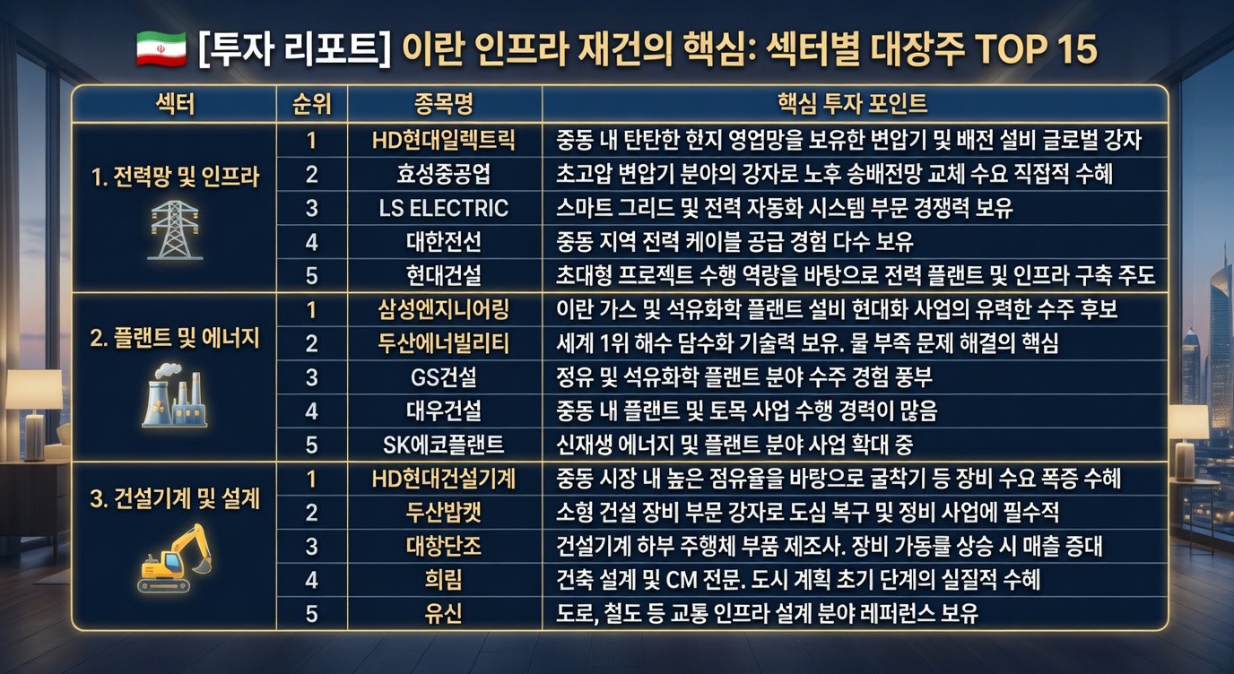 이란 인프라 재건 섹터별 대장주