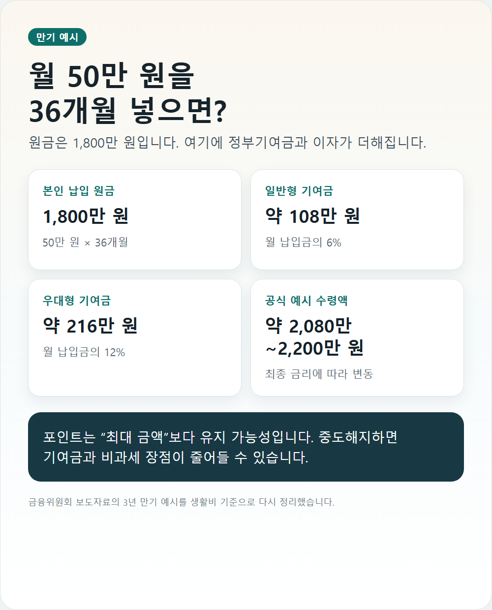 청년미래적금 월 50만 원 납입 만기 예시 인포그래픽