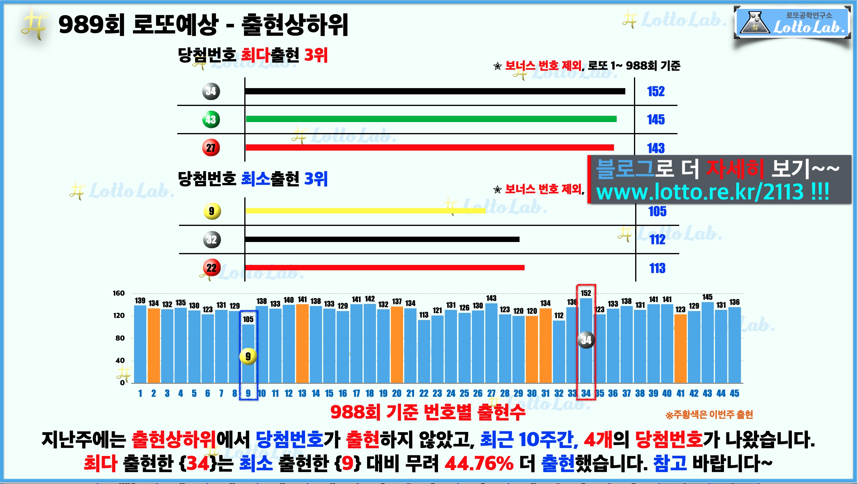 로또랩 로또988 당첨 번호 예상 - 출현상하위