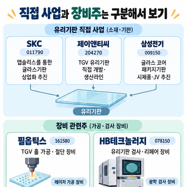 SKC 제이앤티씨 삼성전기의 유리기판 직접 사업과 상용화 단계를 비교한 이미지
