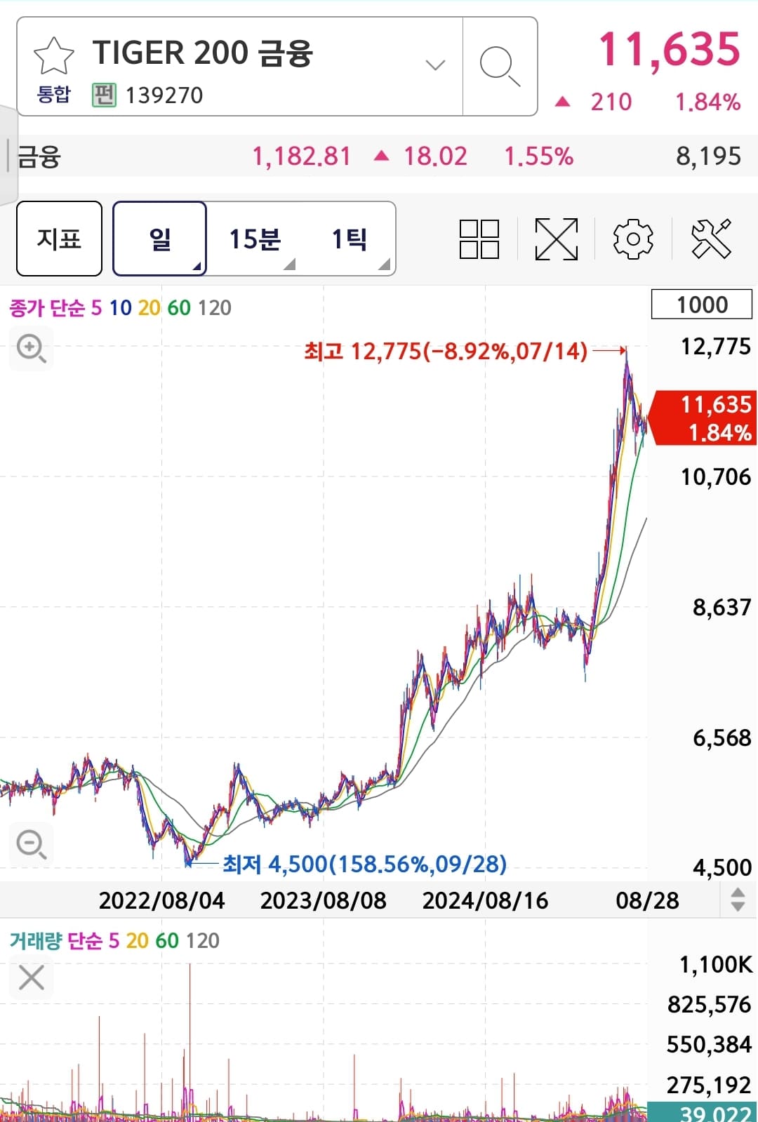주식아가방 실전 편 EP.1 TIGER 200 금융 ETF 차트