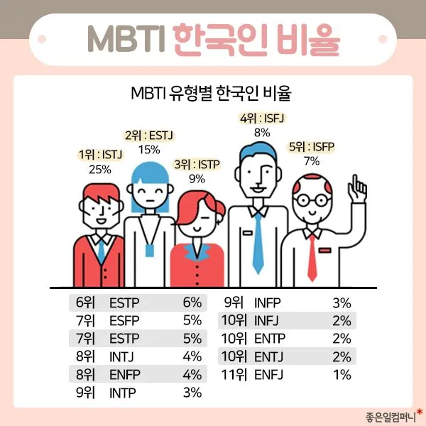 MBTI 성격유형별 해석 및 궁합·특징 정리표 완전 가이드_5