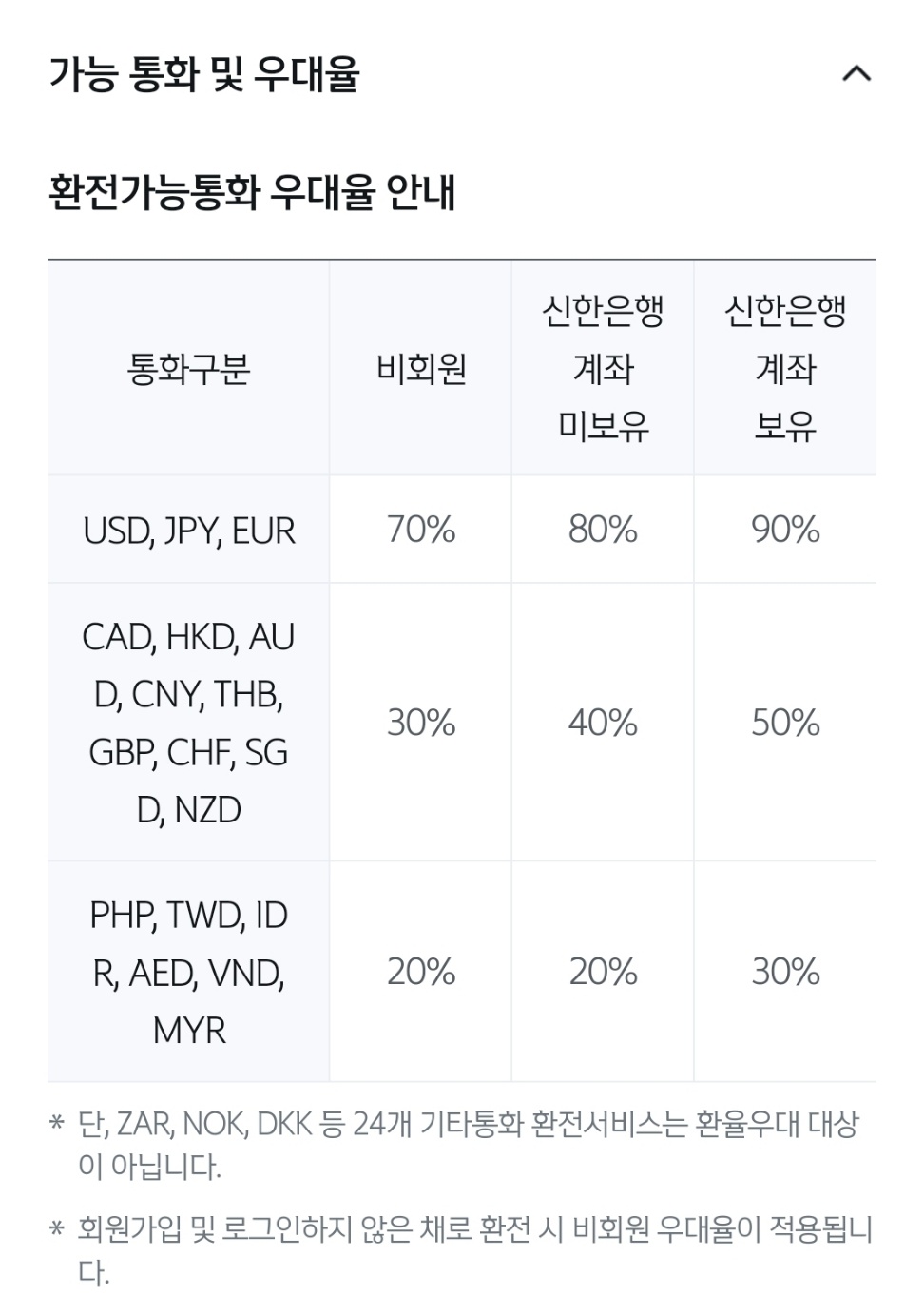 환전가능통화 우대율 안내