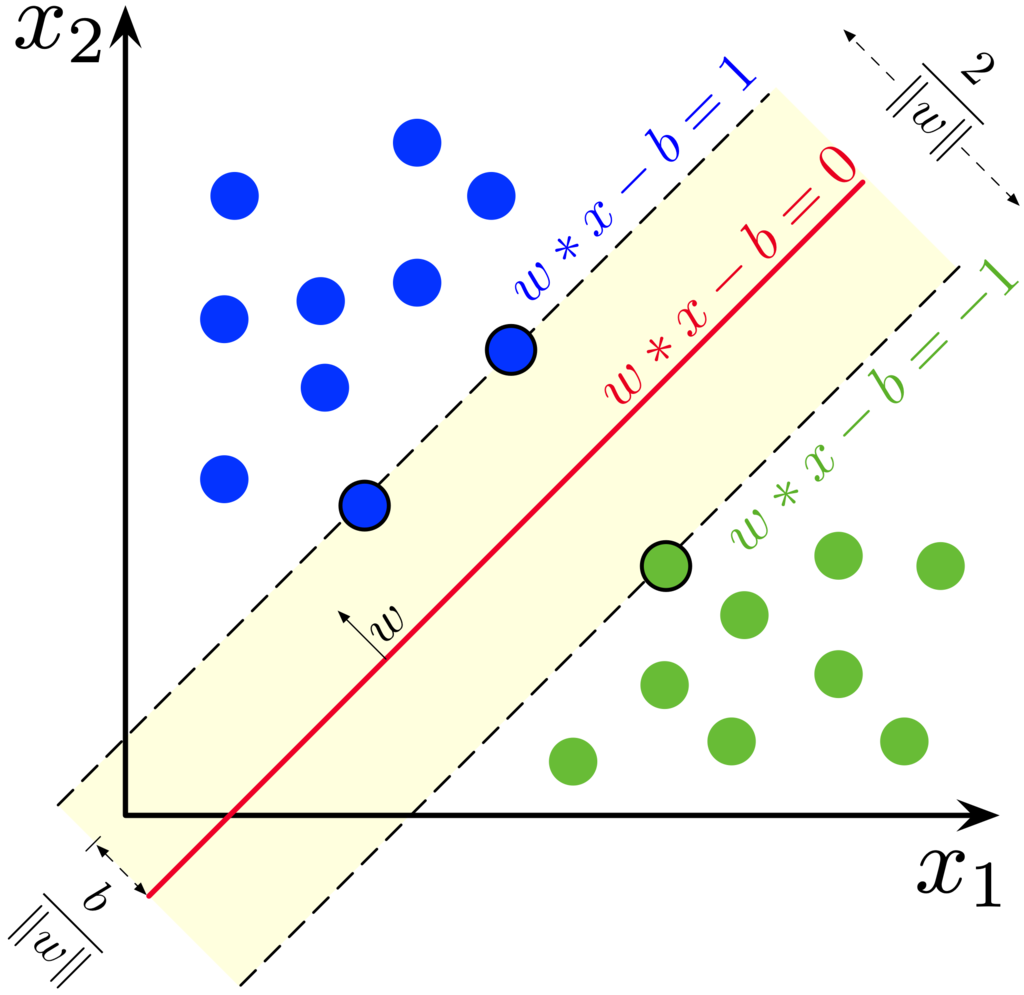 Maximum-margin hyperplane and margins for an SVM trained with samples from two classes. Samples on the margin are called the support vectors.