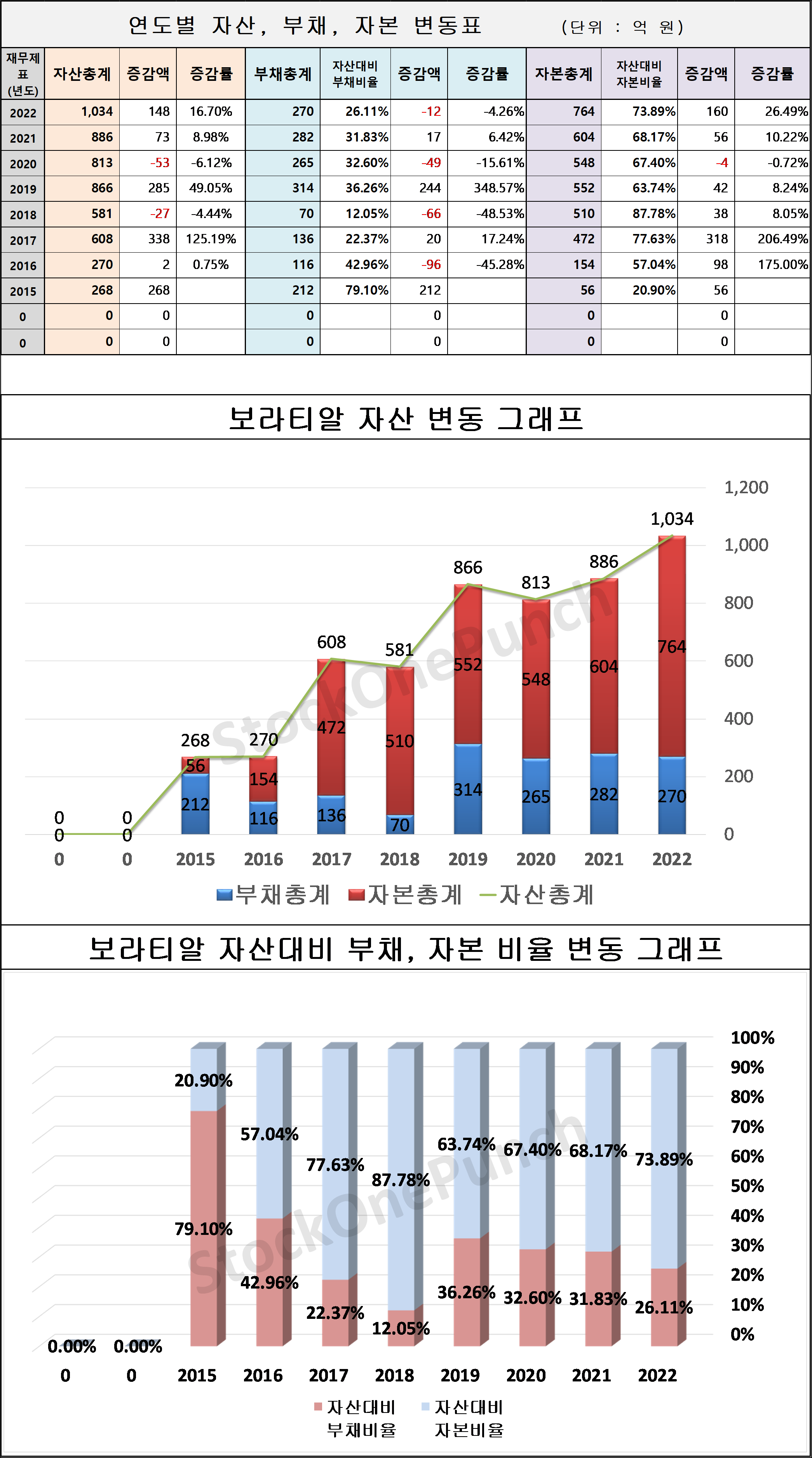 보라티알 의 연도별 자산, 부채, 자본 변동표 및 그래프