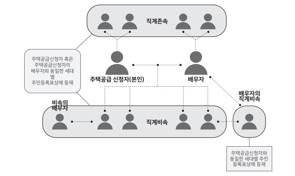 2023 재개발임대주택 입주자격 입주조건