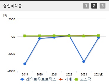 레인보우보로틱스 주가 영업이익률