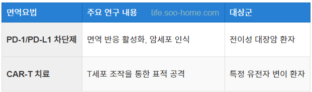 면역요법 연구의 발전