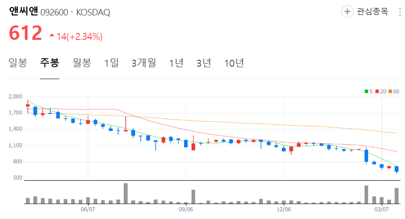 앤씨앤-주가-주봉