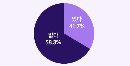 추가근무 생각에 대한 원그래프 이미지