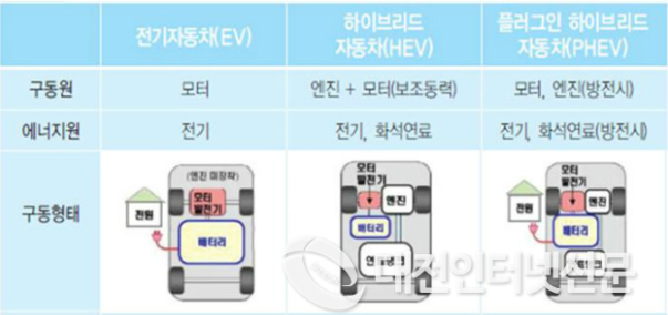 전기자동차 하이브리드자동차 대한 설명