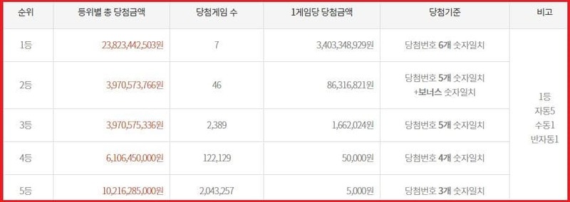 로또965회 당첨자수 당첨금액