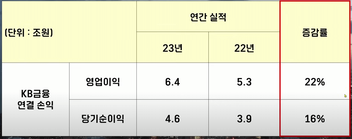 KB금융 실적. 22년에 비해 당기순이익이 16%나 증가했다.