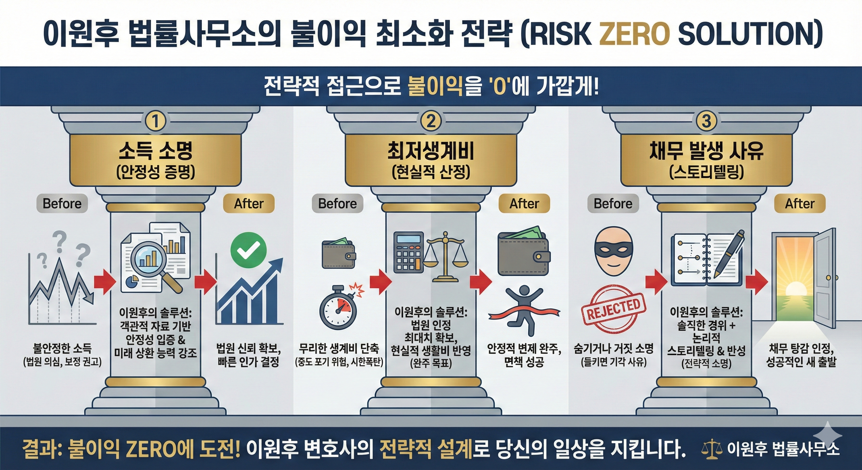 불이익을 '0'에 가깝게 만드는 이원후의 전략