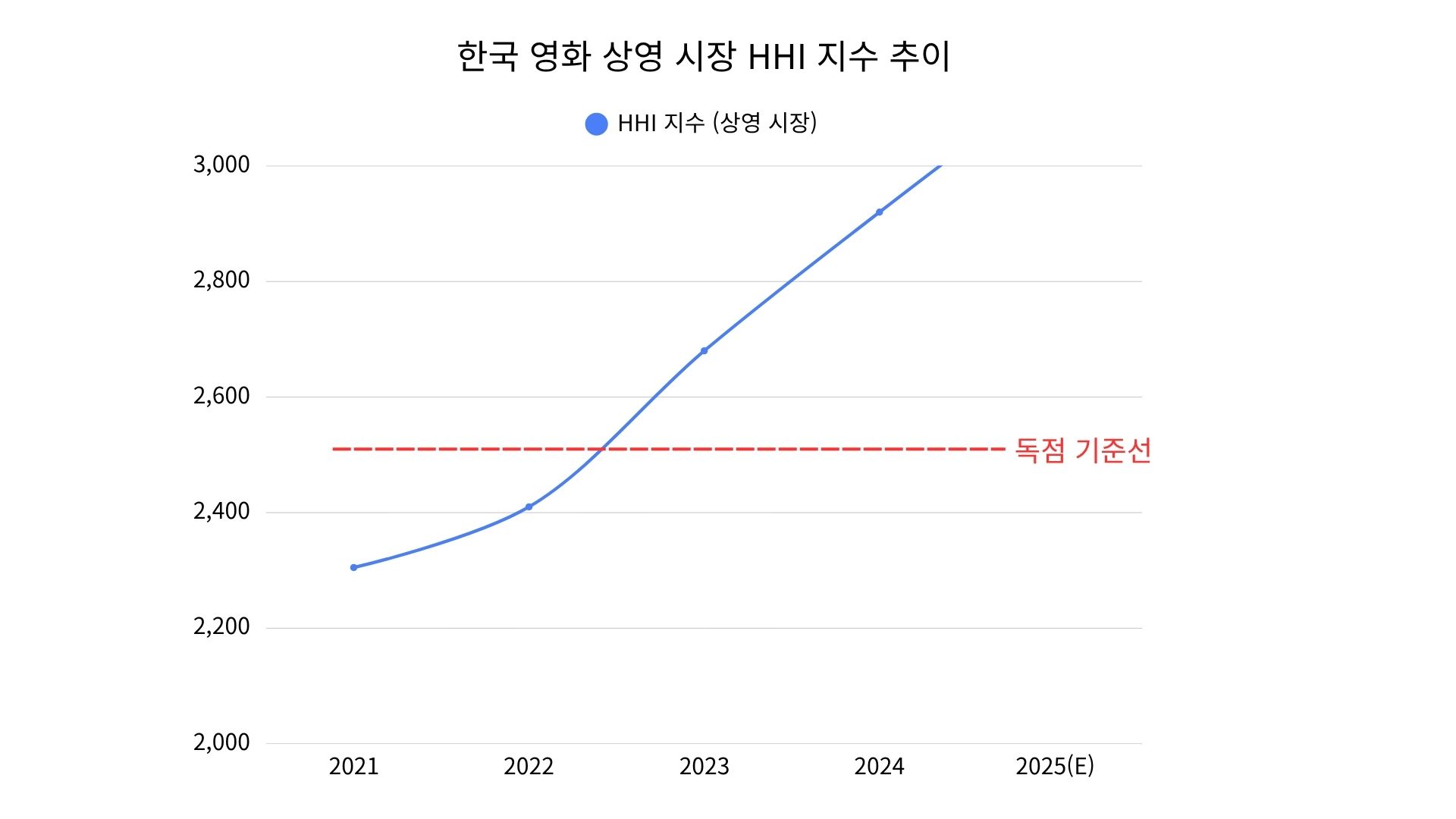 한국 영화 상영 시장 HHI 지수 추이 그래프 2021-2025 데이터 분석 독점 기준선 2500