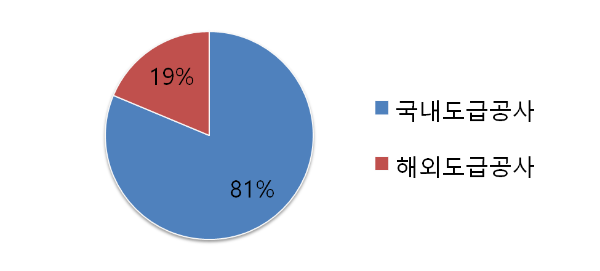 희림 주요 사업 구성