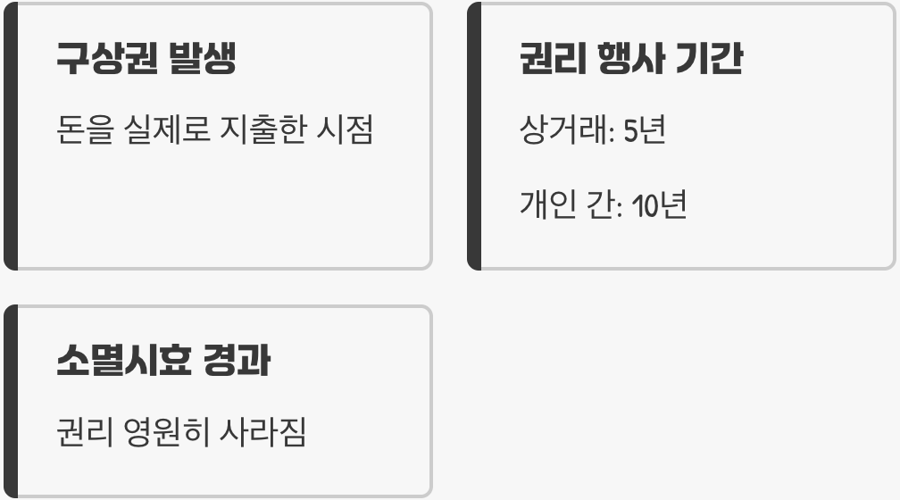 권리의 탄생과 소멸