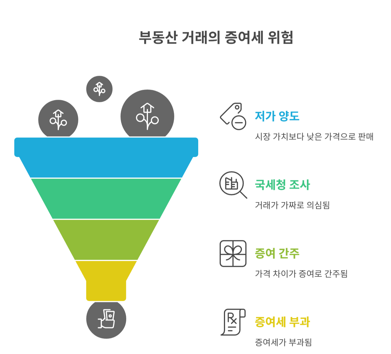 정상 매매처럼 보이지만 증여로 간주될 수 있어요