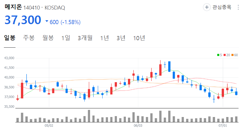 메지온-주가-일봉