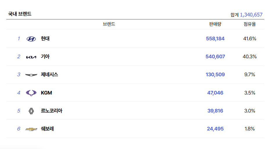 국산차 판매량 순위