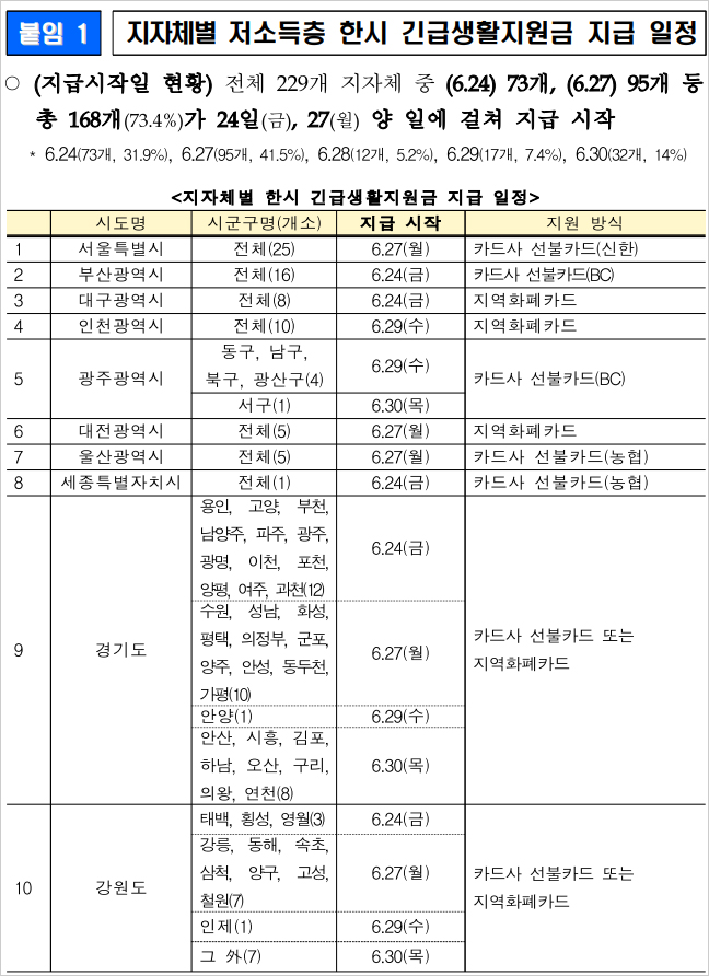 대전시-저소득층-긴급-생활지원금-재난지원금-신청9