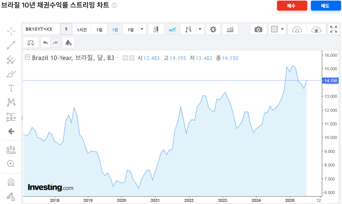 브라질 10년 채권 수익률 ( 인베스팅닷컴 제공)