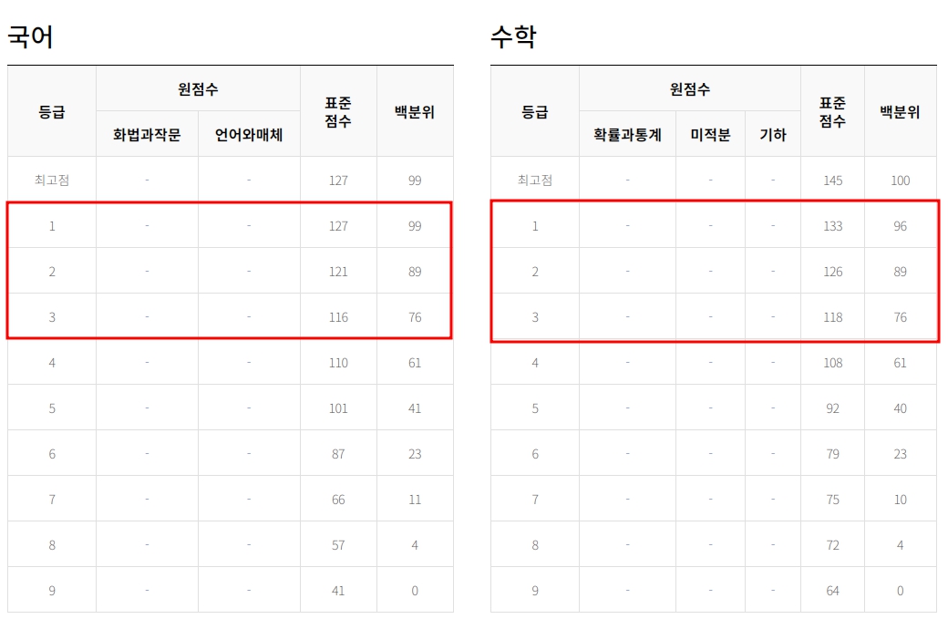 9월 모의고사 역대 등급컷 기출문제