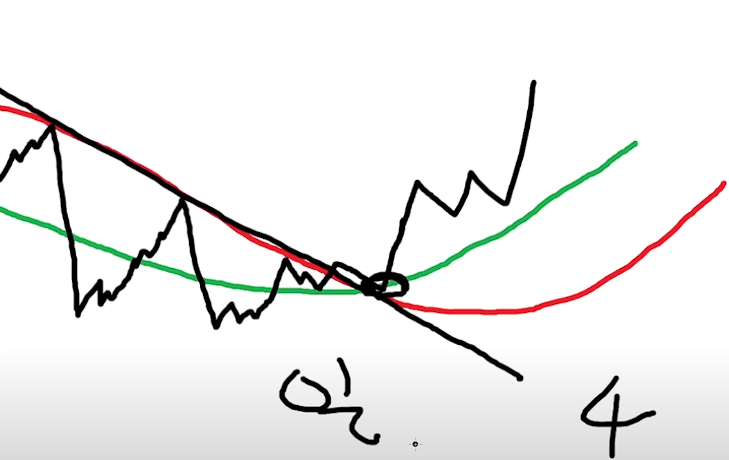 코인 트레이딩 지표 매수 타점 설명