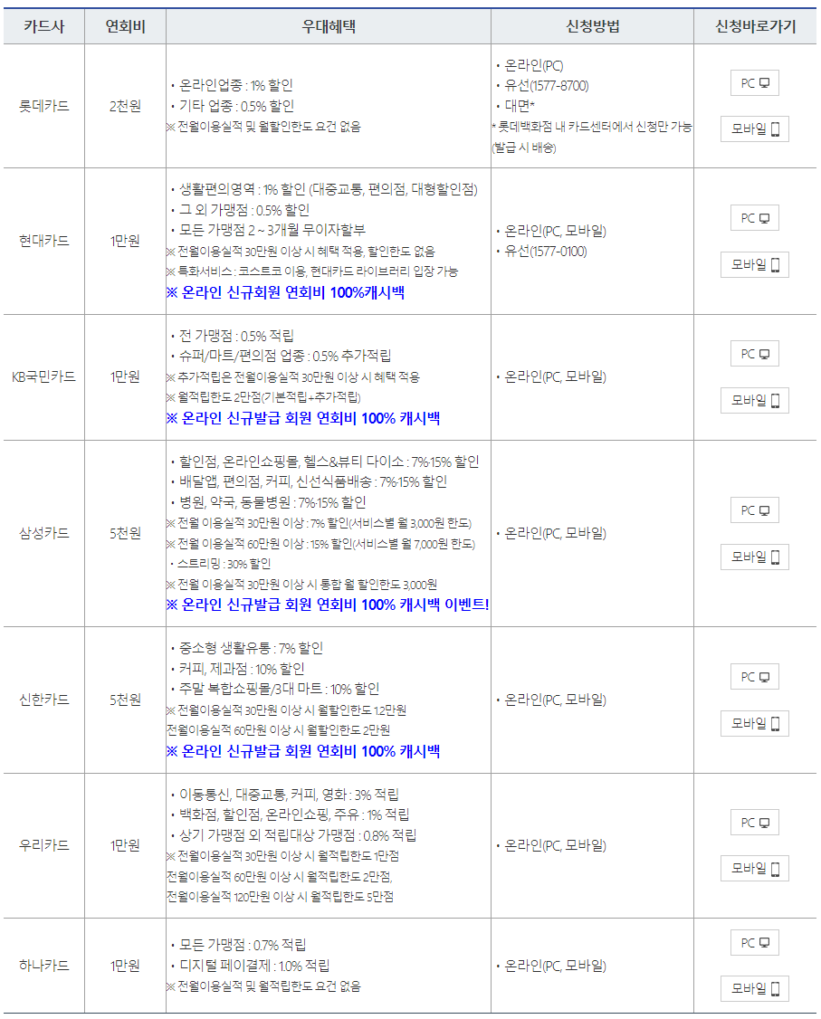 햇살론 카드사 혜택