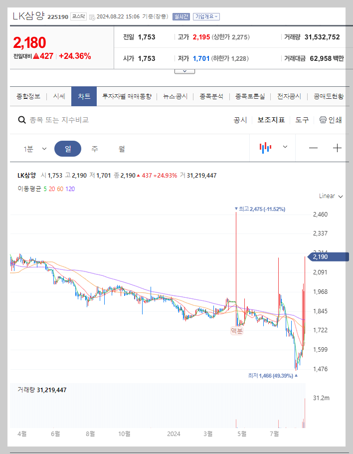 LK삼양 주가 분석
