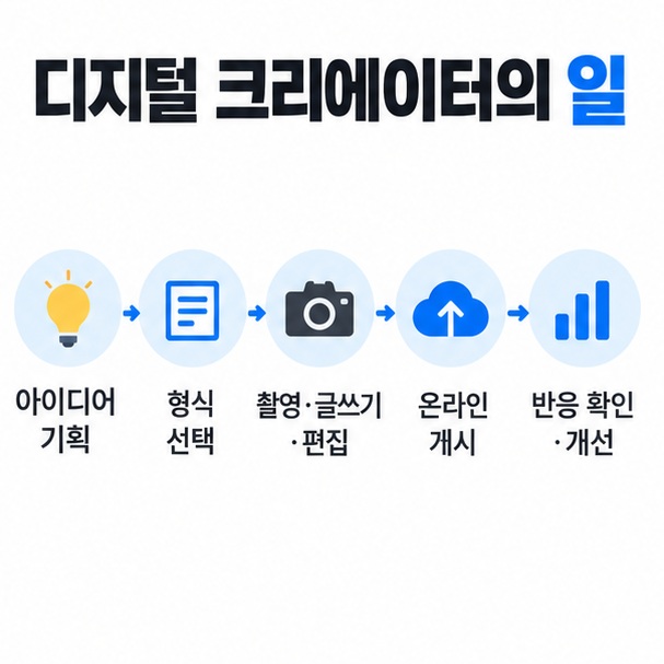 기획 형식 선택 제작 업로드 반응 확인까지 디지털 크리에이터의 기본 작업 흐름을 보여주는 이미지