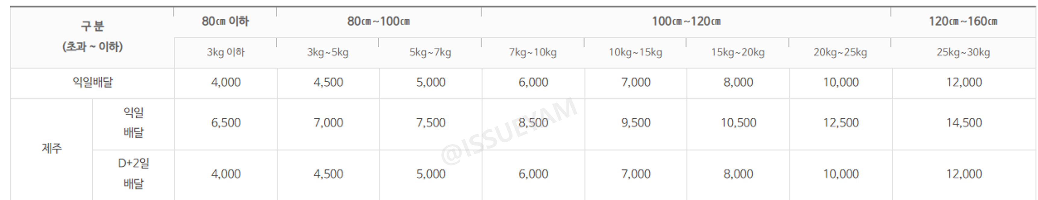 우체국 택배 창구접수 비용 등기소포