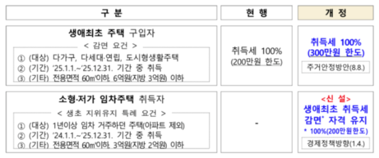 개정 부동산 세법