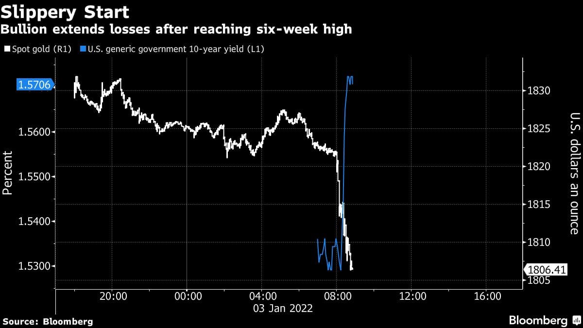 최대 하락폭 기록한 금 값...황금시대 저무나 Gold price extends loss with bond yields, equities rallying 