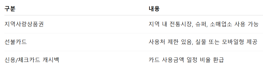 [2025 소비쿠폰 완전정리] 사용처부터 신청방법, 할인율, 혜택까지! 최대 50만원 받는 법