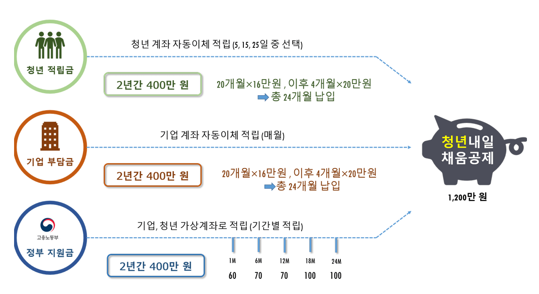 청년 내이채움공제 지원내용