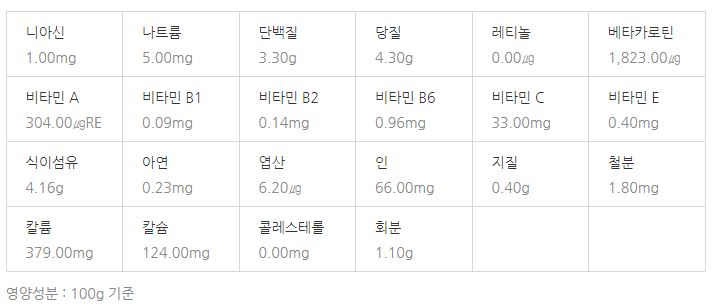 3월 제철 음식, 식재료, 해산물, 과일, 달래, 씀바귀, 쑥, 소라,