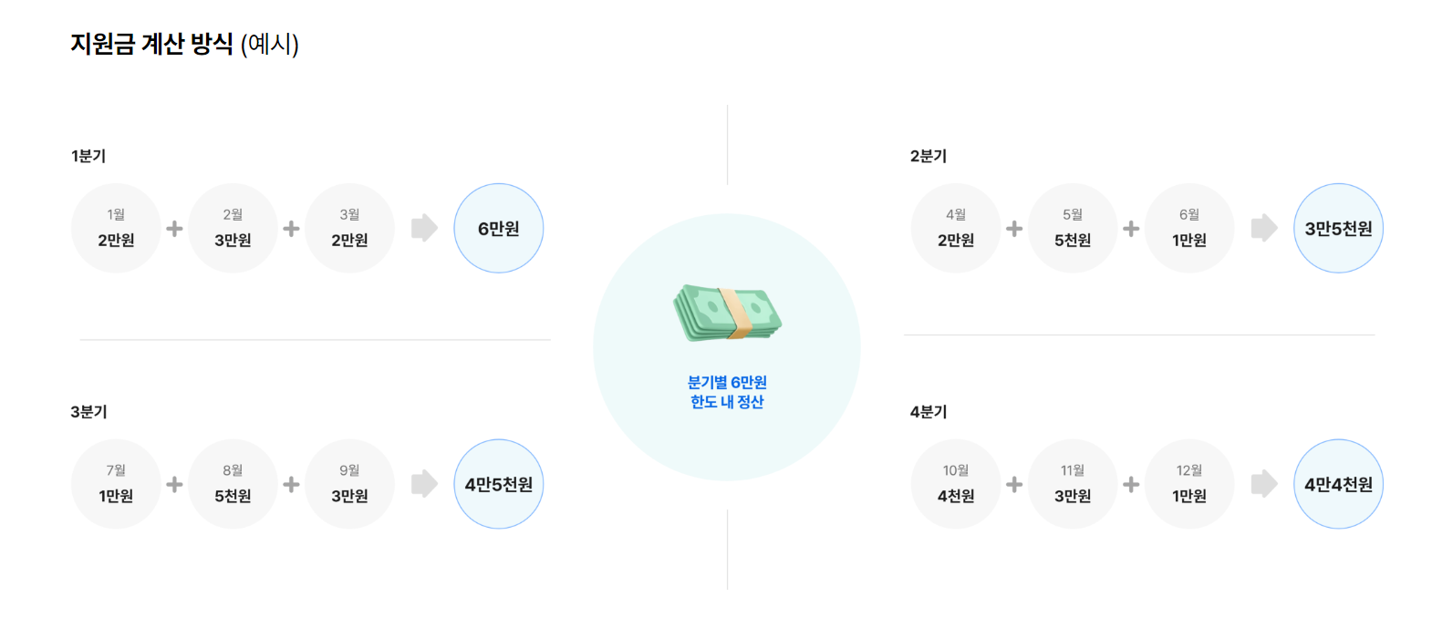 경기도 어린이 청소년 교통비지원 신청 총정리