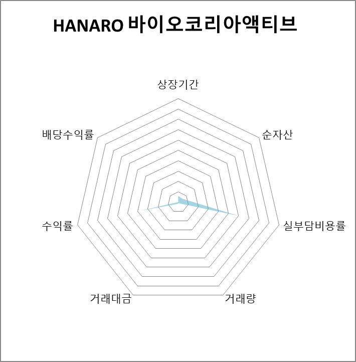 HANARO 바이오코리아액티브 방사형 차트