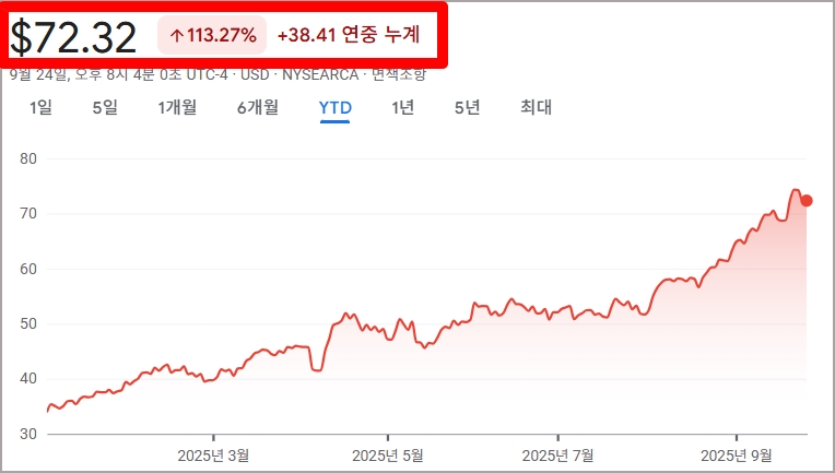 금 ETF GDX 주가 흐름 그래프