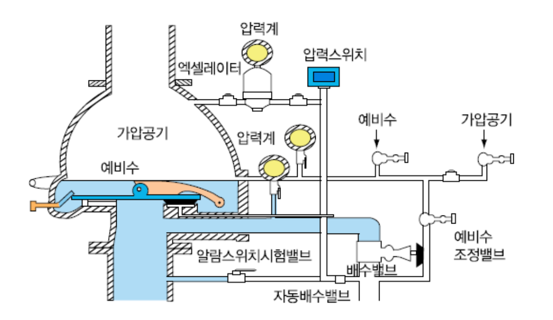 건식스프링클러(Dry type Sprinkler System), Dry pipe valve, 급속개방기구,QOD, 엑설레이터, Exhauster, Air Compressor, Dry Pendent Type Head