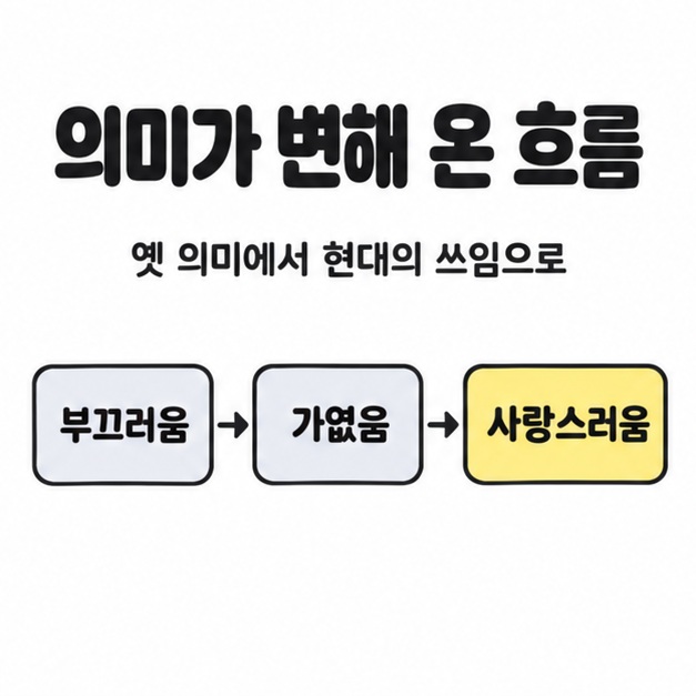 부끄러움에서 가엾음을 거쳐 사랑스러움으로 이어지는 옛 의미와 현대 쓰임의 변화 도식