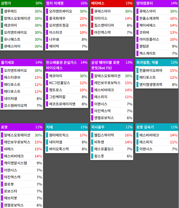 테마에 따른 종목 상승
