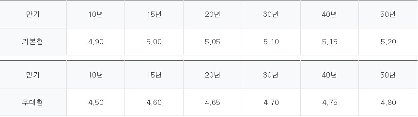 하나은행 한국주택금융공사 t-보금자리론 대출