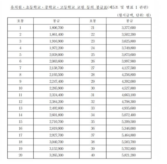 2024년 교원 봉급표