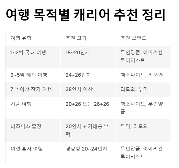 여행용 캐리어 인기 있는 추천 브랜드 TOP 5